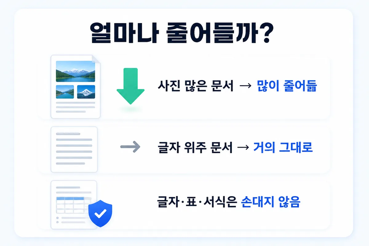 사진 많은 문서는 많이 줄고, 글자 위주 문서는 거의 그대로, 글자·표·서식은 손대지 않는다