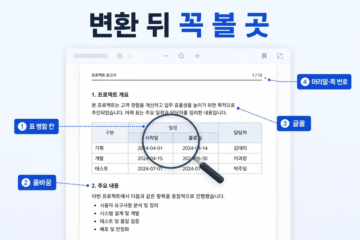 변환 뒤 꼭 볼 곳 — ① 표 병합 칸 ② 줄바꿈 ③ 글꼴 ④ 머리말·쪽 번호
