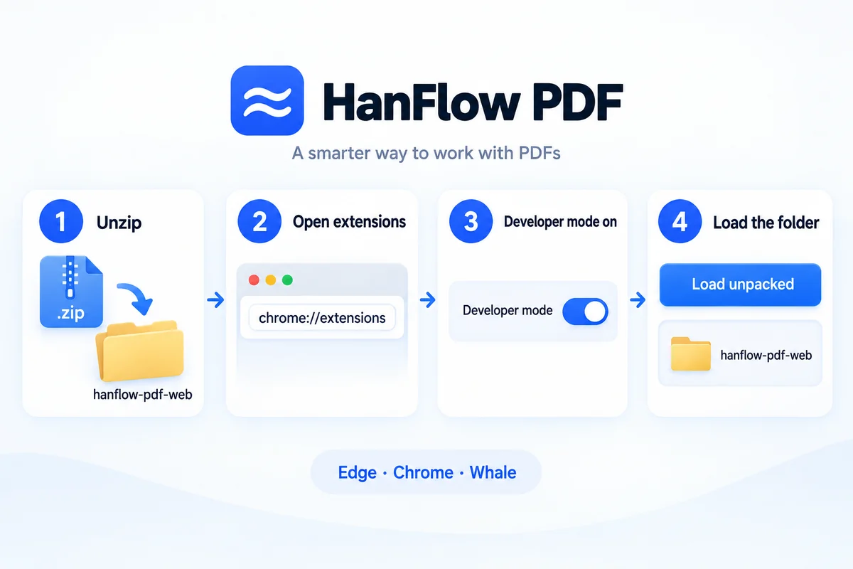Unzip, open extensions, turn on developer mode, load the folder