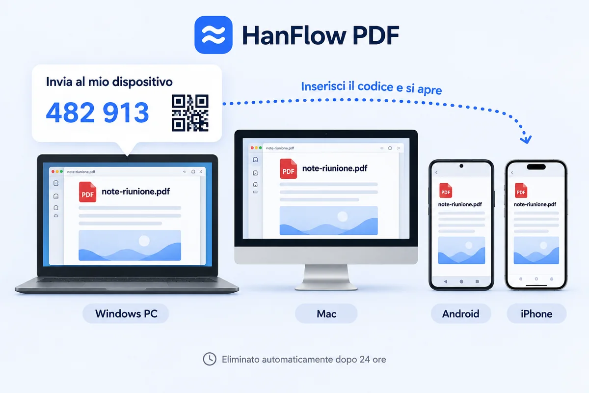 Lo stesso documento aperto su un PC Windows, un Mac, un telefono Android e un iPhone, inviato con un codice a 6 cifre