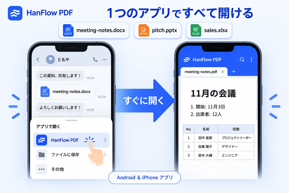 メッセンジャーで受信した Word ファイルを「アプリで開く」リストから HanFlow PDF で開き、スマホ上に PDF として表示している画面