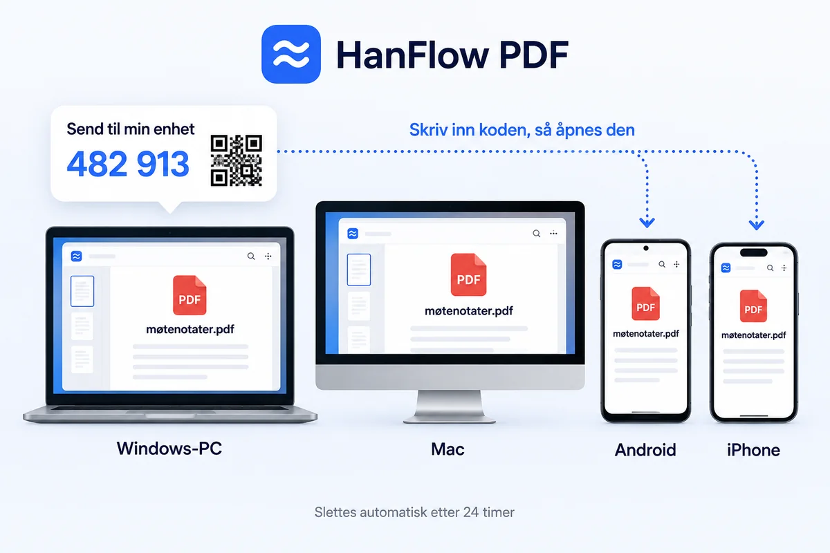 Det samme dokumentet åpnet på en Windows-PC, en Mac, en Android-telefon og en iPhone, sendt med en 6-sifret kode