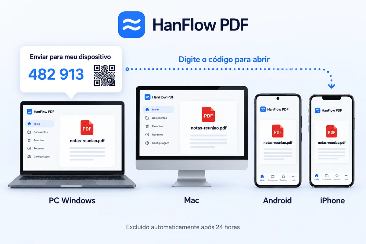 O mesmo documento aberto em um PC Windows, um Mac, um celular Android e um iPhone, enviado com um código de 6 dígitos