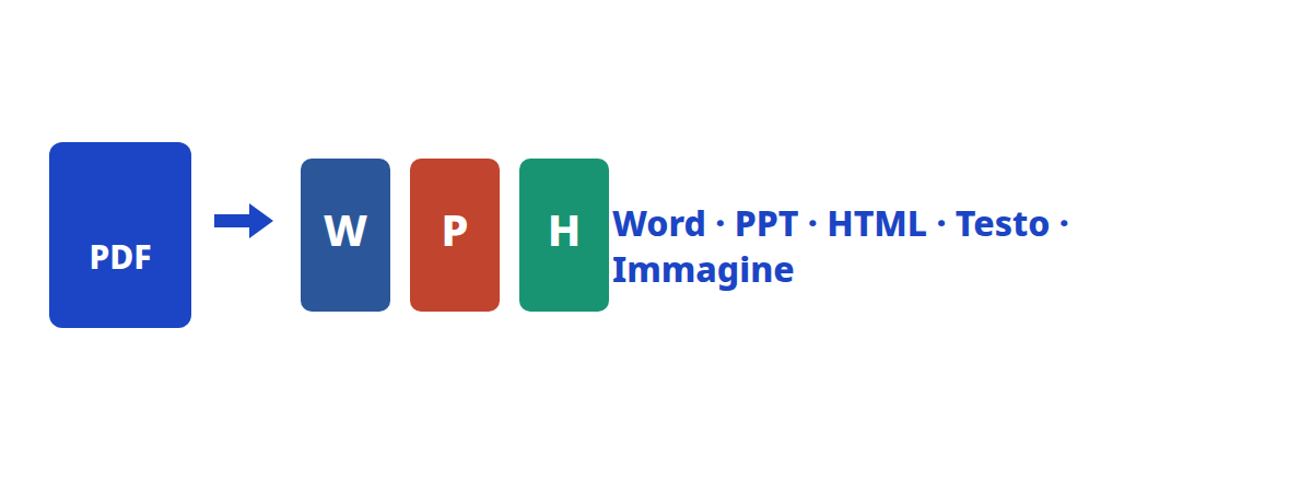 Conversione in Word · PPT · HTML · testo · immagini